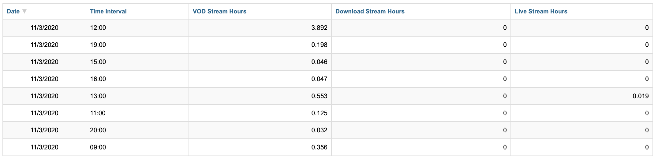 total-stream-hours_hourly-table.png